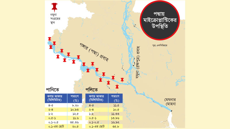 Microplastics coming to Bangladesh from upstream of the Ganges