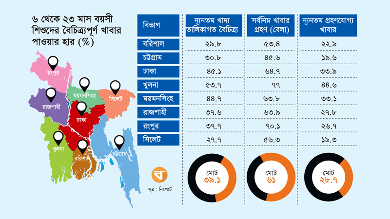 Only 28.7% of 6-23 months old children receive minimum food